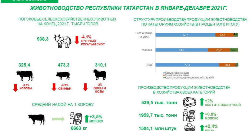 Животноводство Республики Татарстан в январе-декабре 2021г.